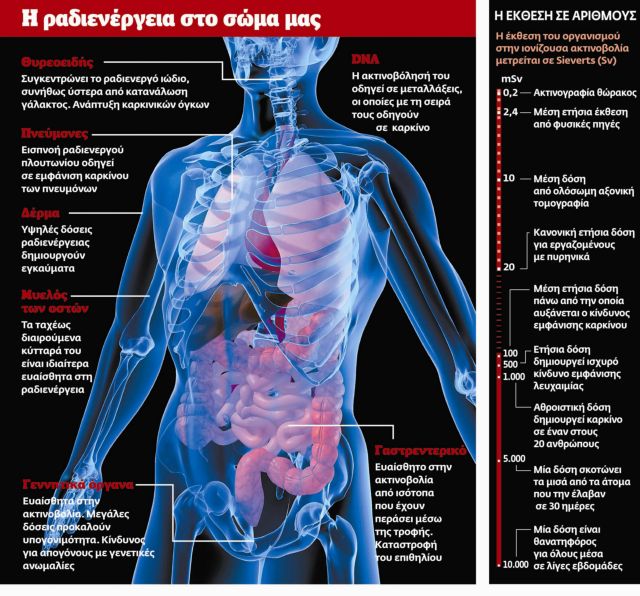 Πώς επιδρά η ακτινοβολία