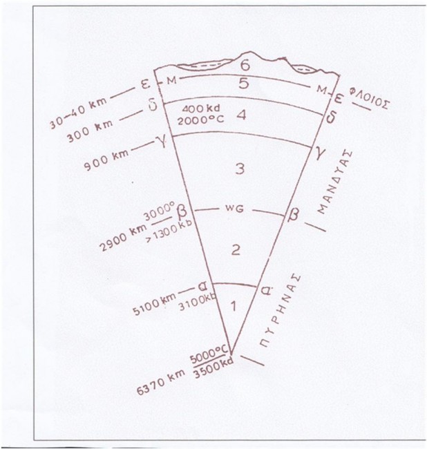 Σχ. 1 Τα ομοκεντρα στρωματα της γηινης σφαιρας