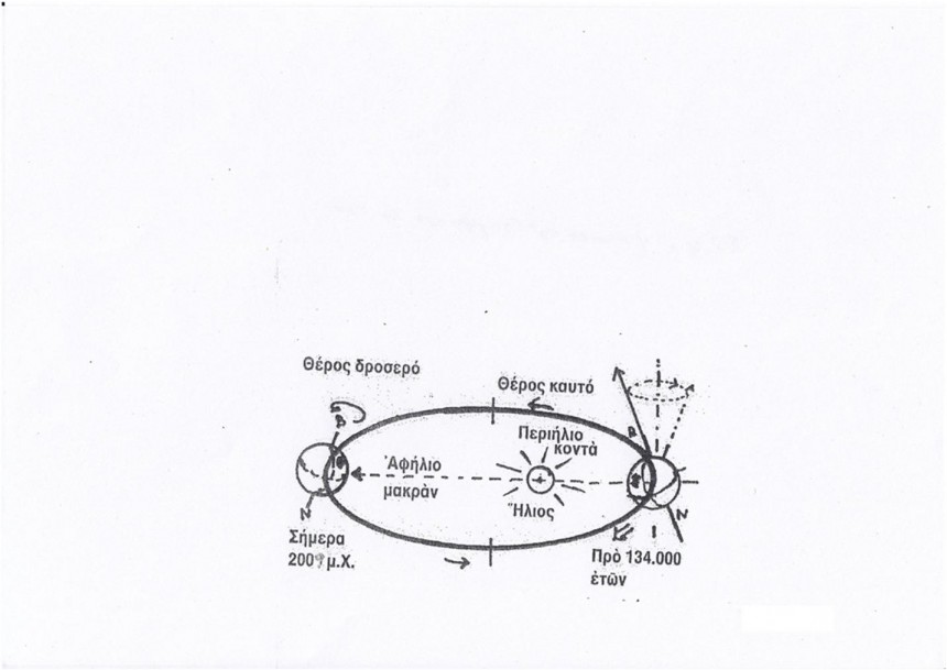 4  Η κινηση της Γης γυρω απο τον Ηλιο με μια αξονικη κλιση των