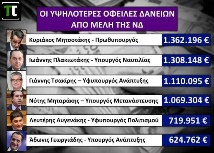 Στην πρώτη θέση φιγουράρει ο Κυριάκος Μητσοτάκης, με δάνεια ύψους 1.362.196€