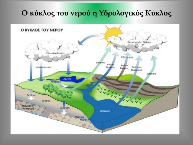 Ο ΚΥΚΛΟΣ ΤΟΥ ΝΕΡΟΥpg